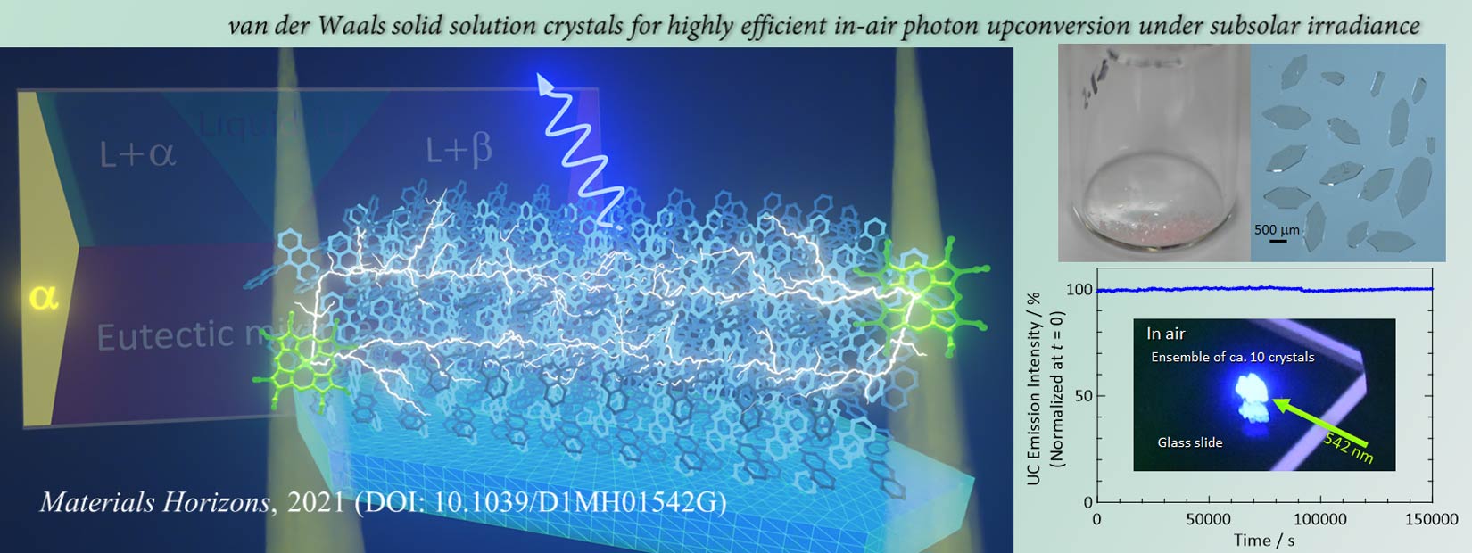 Photon Upconversion